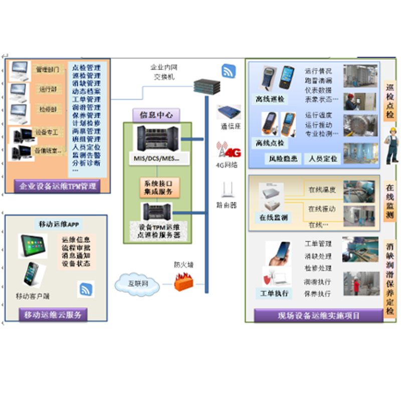 設備運維TPM綜合管理系統(tǒng)